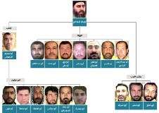 داعش کے تنظیمی ڈھانچے کا تصویری چارٹ