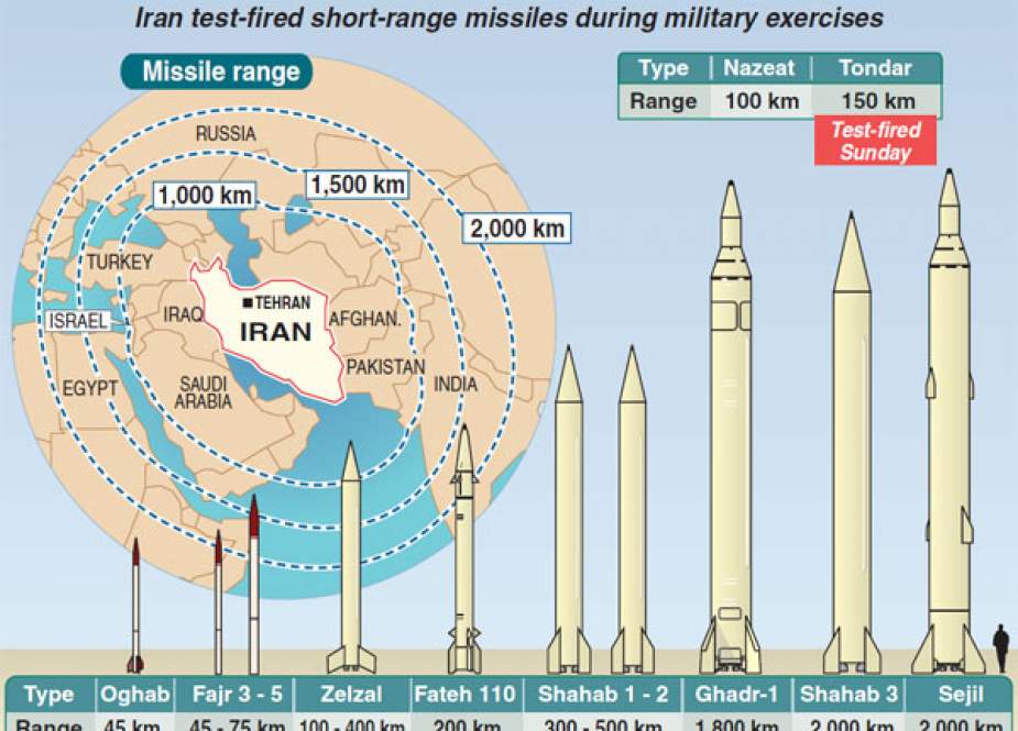 ایران کے ایسے چار مہلک ہتھیار جن سے امریکہ کو خوفزدہ ہونا چاہئے