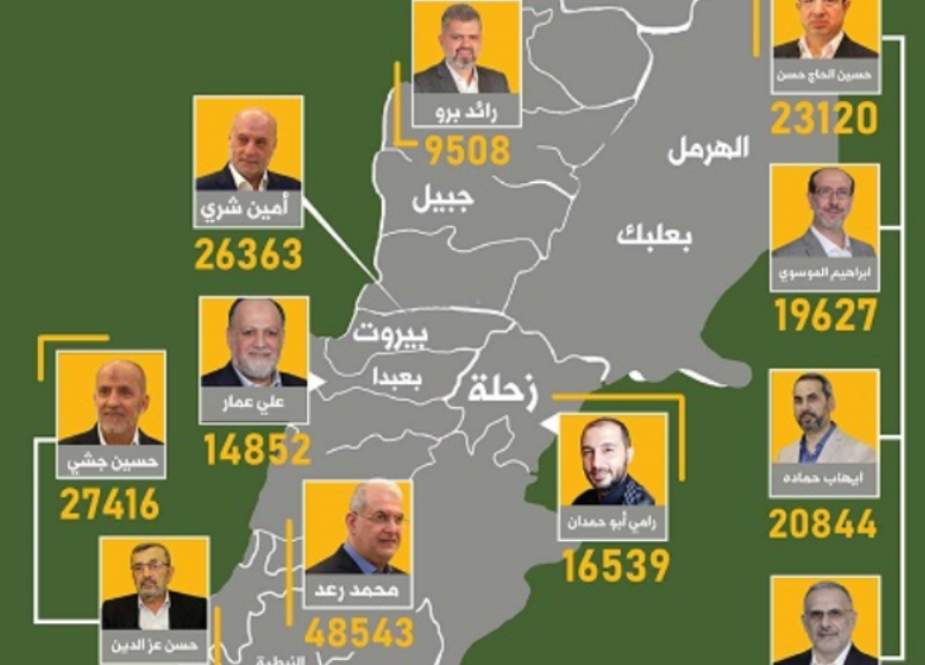 حزب اللہ نے حالیہ انتخابات میں 30 لاکھ سے زیادہ ووٹ حاصل کئے