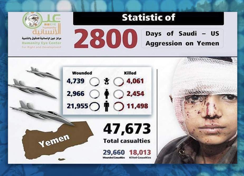 Pusat HAM: Lebih dari 18.000 Orang Yaman Tewas, 30 Ribu Terluka dalam 2.800 Hari Perang Saudi